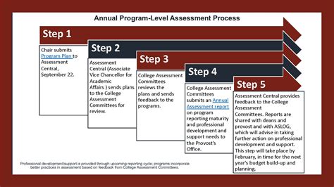 Annual Program Level Assessment Process Assessment Central Ua