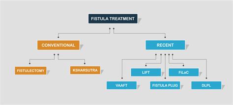 Anal Fistula Treatment Effective Reliable Laser Cure