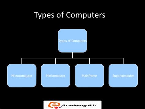 Types Of Computer