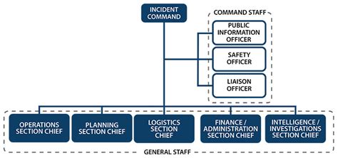 Ics Unified Command Organization Chart
