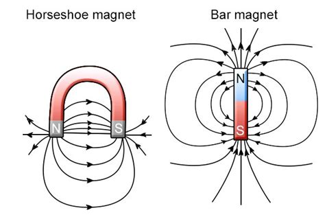 What Are The Parts Of A Magnet