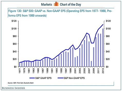 Chart Of The Day Heres How You Should Think About Adjusted Earnings