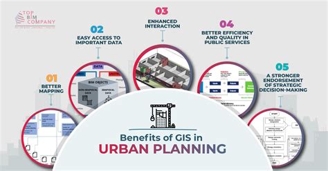 GIS For Urban Planning Benefits Tools Applications