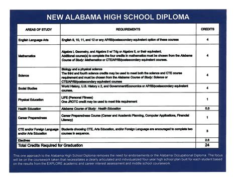 Alabama School Connection The New Alabama High School Diploma