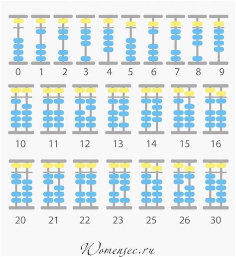 Great resource for lesson plans, quizzes, homework, or just practice different multiplication topics. Pin by Raneem soliman on education | Math worksheets, Abacus math, Arithmetic