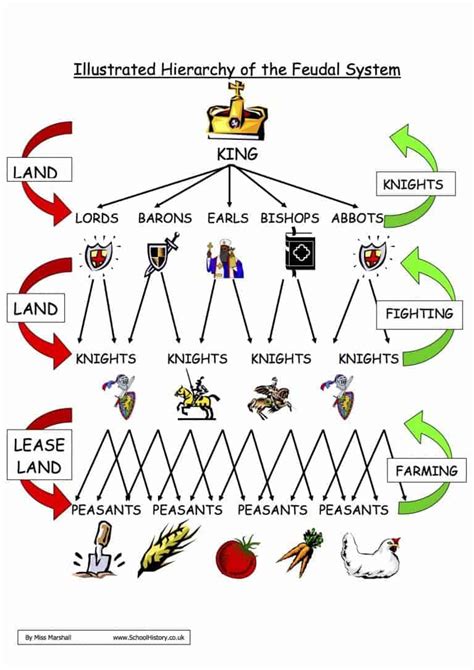 Illustrated Hierarcy Of The Feudal System Free Download