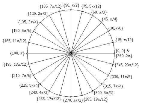 Radians And Degrees In A Circle Radians Chart Physics Science
