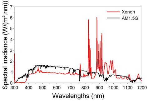 Spectral Irradiance Of Am15g And A Typical Unfiltered Xenon Lamp As A