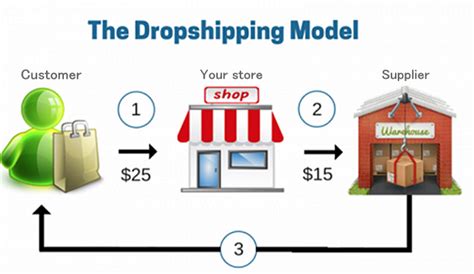 Dropshipping Tutorial For Beginners Complete Tutorial 2019 Updated