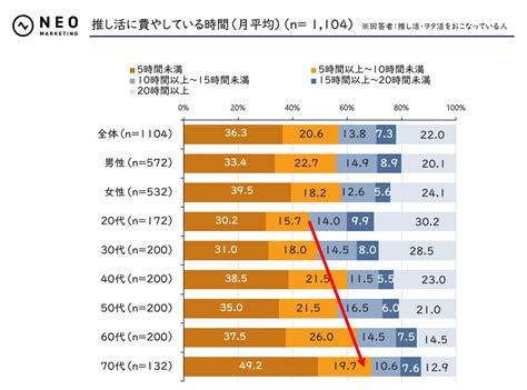 30代男性の推し活支出割合を示すグラフ（ネオマーケティング調査）