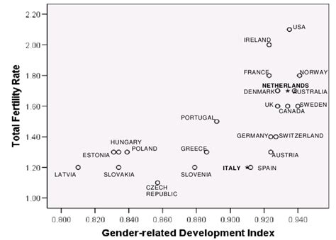 Total Fertility Rate Tfr And Gender Related Development Index For