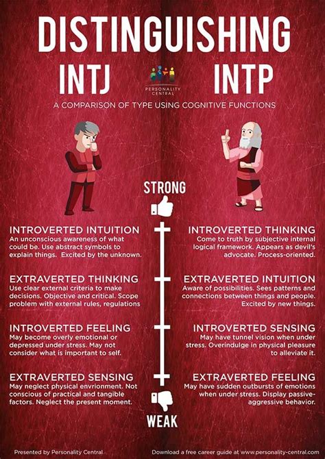 Entj Or Intj Test Behind The Personality