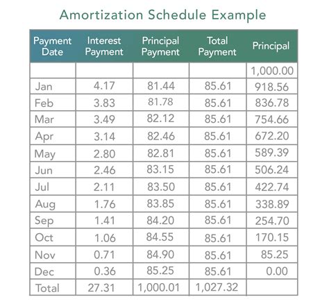 How To Set Up Loan Amortization Schedule In Excel