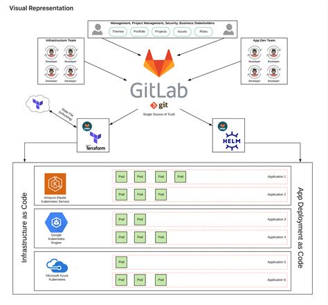 How To Deploy To Any Cloud Using GitLab For GitOps GitLab