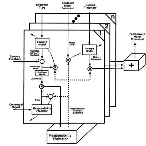 Illustrates The Modular Control Concept As Suggested By Wolpert And