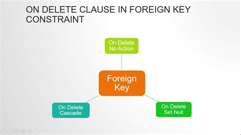 ON DELETE CLAUSE OF FOREIGN KEY CONSTRAINT IN ORACLE SQL WITH EXAMPLE