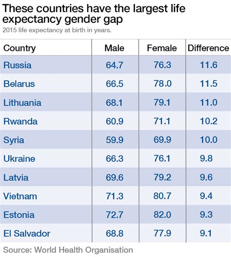 Top Countries Where Women Outlive Men By More Than A Decade