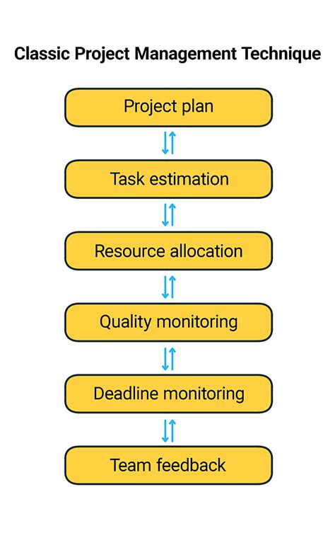 Project Management 31 Best Techniques Practices And Tools Clockify