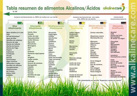 Tabla De Alimentos Alkaline Care Dieta Alcalina Alcalina