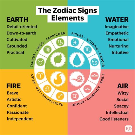 Zodiac Signs The Orange And Green