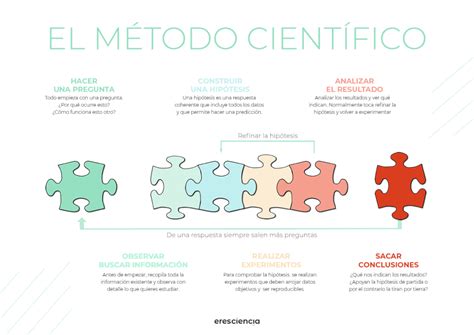9 Beneficios Que Te Aporta El Método Científico Eres Ciencia