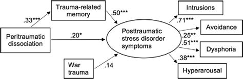 Structural Equation Model Of Trauma Related Memory Mediating The Effect