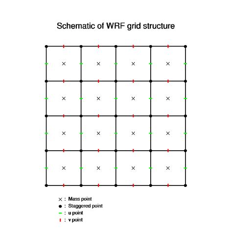Wrf Grid Structure