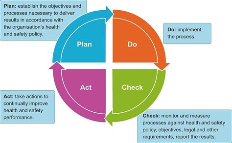 Check spelling or type a new query. How do I use Plan-Do-Check-Act to Manage Safety Well?