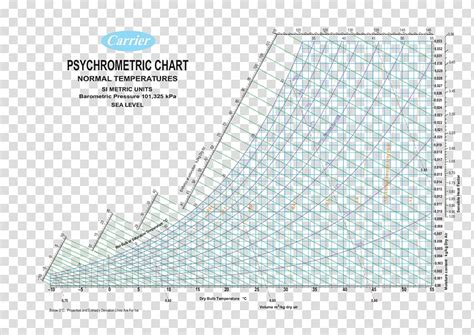 Psychrometric Chart Specifying The Temperatures And Humidities Images