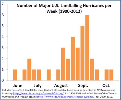 Us Landfalling Hurricanes The National Wildlife Federation Blog