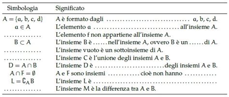 1,652 · 0,25 · 0,75/0,0252 = 817. Esercizi sugli insiemi (superiori) - Wikiversità
