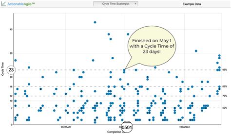 What Is A Cycle Time Scatterplot
