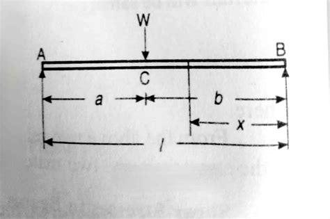 Deflection Of Beams Formula With Diagrams For All Conditions