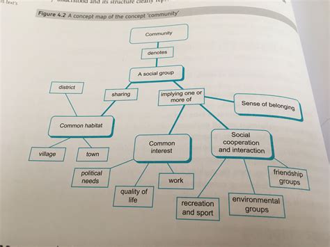 Social Learning Concept Map