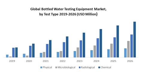 Global Bottled Water Testing Equipment Market Industry
