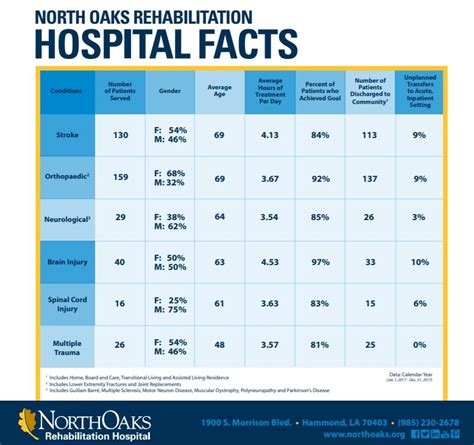 Patient Facts North Oaks Rehabilitation Hospital