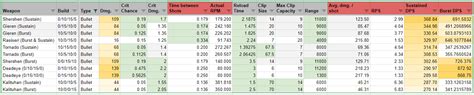 Optimal Weapon Builds And Dps Charts Rhawkenreborn