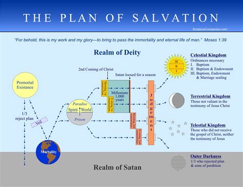 39 Plan Of Salvation Lds Diagram Diagram For You