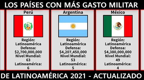 paÍses con más gasto militar de latinoamérica 2021 ¿qué países gastan más para su fuerza