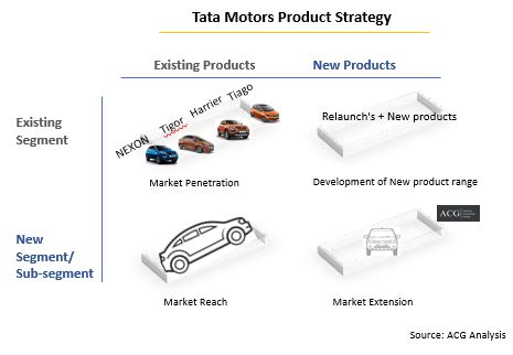The Rise Of Tata Motors Even After Losing Track ACG