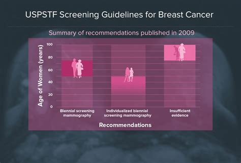 Mammography Screening Guidelines