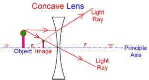 A convex lens also known as a converging lens is a lens that converge rays of light that are travelling parallel to its principal axis. Difference between Convex and Concave Lens | Convex vs ...