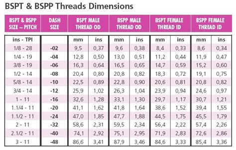 Bsp Thread Chart With Drill Size Pdf Chart Walls Gambaran