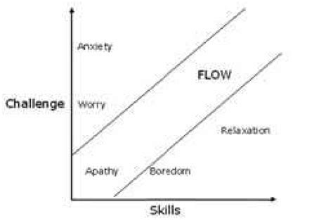 Flow According To Csikszentmihalyi 1990 Download Scientific Diagram