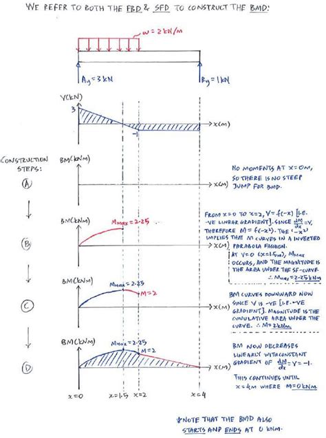 Sfd Bmd Examples Example C4 1 Shear Force And Bending Moment Diagrams