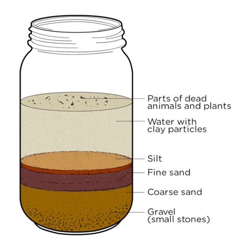Soil Sedimentation Test Ingridscienceca