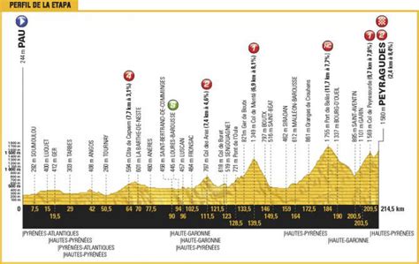 Los puertos de montañas más duros del Tour de Francia Noticiclismo