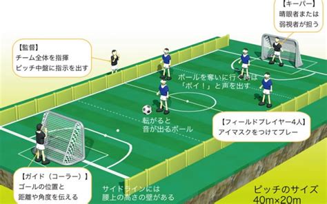 フリー百科事典『ウィキペディア（wikipedia）』 視覚障害者5人制サッカー （視覚障害者サッカー、通称： 5人制サッカー 、ブラインドサッカー 略称：ブラサカ）とは、 視覚に障害を持った 選手がプレーできるように考案された サッカー である。 ブラインドサッカーのルール | 日本ブラインドサッカー協会 ...
