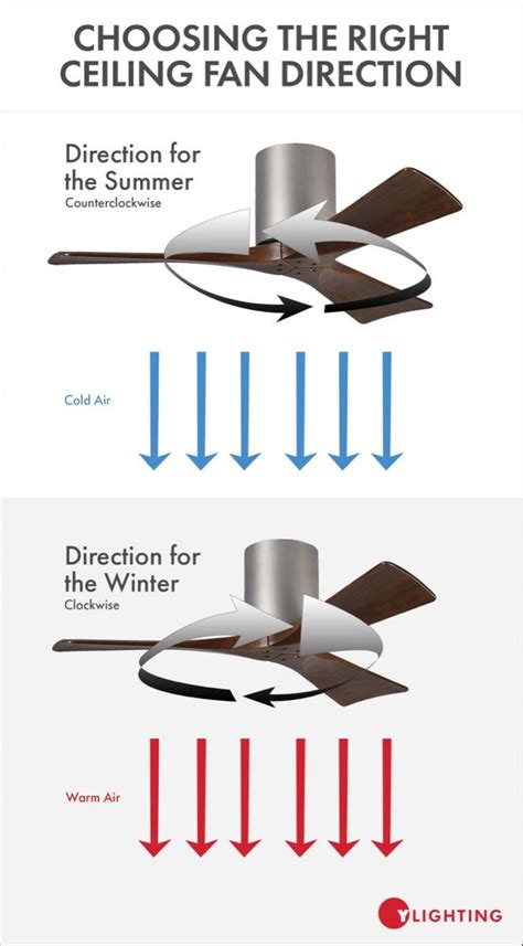Choosing The Right Ceiling Fan Direction For Both Summer Winter