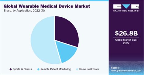 Wearable Medical Devices Market Size Is Expected To Reach Usd 9319